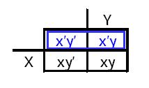 Simplificările diagramei Karnaugh Pentru o sumă de mintermeni de două variabile: x y + x y ambii mintermeni apar în prima linie a diagramei, adică