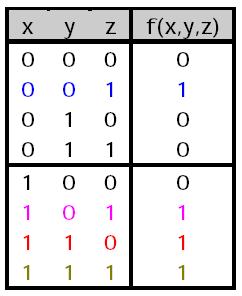 Exemplu K-map cu trei variabile f(x,y,z) = xy + y z + xz.