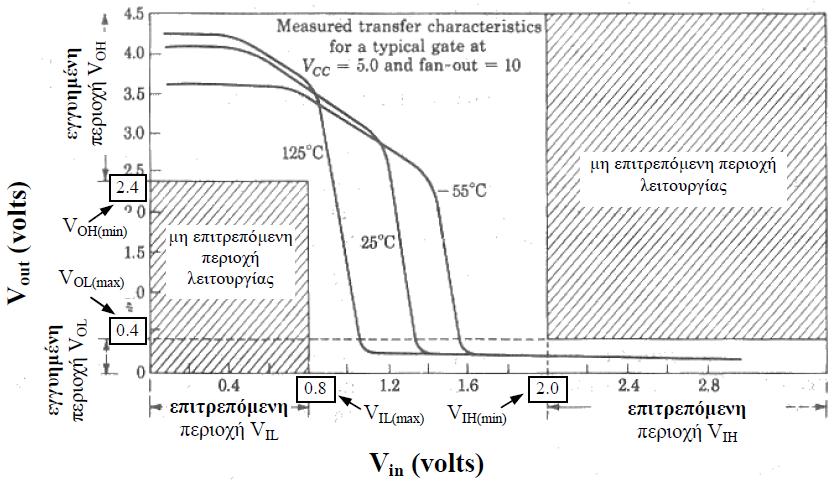 Βασικά χαρακτηριστικά λειτουργίας standard TTL.