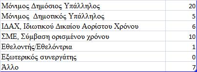 Γξάθεκα 21: Καηαλνκή ζρέζεο απαζρόιεζεο 0% 14% 2% 21% 12% 10% 41% Μόνιμοσ Δθμόςιοσ Τπάλλθλοσ Μόνιμοσ Δθμοτικόσ Τπάλλθλοσ ΙΔΑΧ, Ιδιωτικοφ Δικαίου Αορίςτου Χρόνου ΜΕ, φμβαςθ οριςμζνου χρόνου
