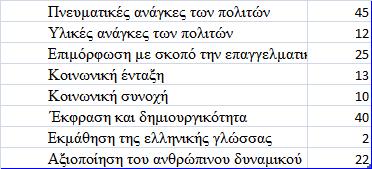 Έλα κεγάιν πνζνζηφ ηνπ πξνζσπηθνχ ηεο ηάμεσο ηνπ 55%, αλέθεξε φηη βαζίδεηαη ζηελ παξαγσγή θαη θαηαλάισζε πνιηηηζηηθψλ γεγνλφησλ, ην 27% ζηελ θαηαλάισζε θαη ην 18% ζηελ παξαγσγή.
