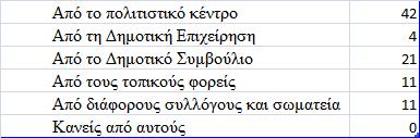Γξάθεκα 25: Από πνπ θαηαξηίδεηαη ην πξόγξακκα πνιηηηζηηθώλ δξαζηεξηνηήησλ 12% 0% 12% 47% Από το πολιτιςτικό κζντρο Από τθ Δθμοτικι Επιχείρθςθ 24% Από το Δθμοτικό υμβοφλιο Από τουσ τοπικοφσ φορείσ 5%