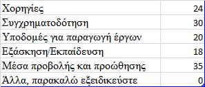 Γξάθεκα 27: Κξηηήξηα πνπ ελζαξξύλνπλ ηελ ηνπηθή πνιηηηζηηθή παξαγσγή 0% 27% 19% Χορθγίεσ υγχρθματοδότθςθ 14% 16% 24% Τποδομζσ για παραγωγι ζργων Εξάςκθςθ/Εκπαίδευςθ Μζςα προβολισ και προϊκθςθσ Άλλα,