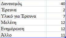 κηα θνξά ηελ εβδνκάδα ζηε βηβιηνζήθε, κφιηο ην 23% ηνπιάρηζηνλ κηα θνξά ην κήλα, ην 12% ζπαληφηεξα θαη ηνπιάρηζηνλ θάζε 15 κέξεο, ην 6% ηνπιάρηζηνλ κηα θνξά ζηνπο ηξεηο κήλεο