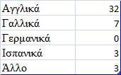 Γξάθεκα 10: Γιώζζα πνπ πξνηηκνύλ νη ζπκκεηέρνληεο ζηελ έξεπλα πνπ δηαβάδνπλ μελόγισζζε βηβιηνγξαθία από πξσηόηππν 0% 7% 7% 15% 71% Αγγλικά Γαλλικά Γερμανικά Ιςπανικά Άλλο Σν 71% δειψλεη σο γιψζζα