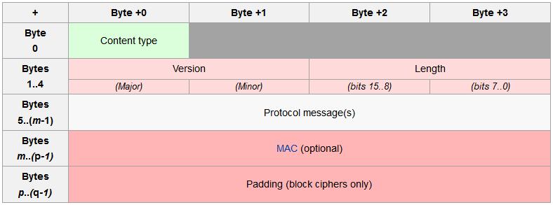 της παρούσας εργασίας. 2.3.2 TLS record Figure 2.9: TLS record Το παραπάνω σχήμα απεικονίζει τη γενική μορφή όλων των records TLS.