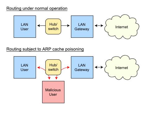 Figure 2.11: ARP Spoofing Το ARP spoofing μπορεί επίσης να χρησιμοποιηθεί για νόμιμους λόγους, όταν ένας προγραμματιστής πρέπει να κανει debug την κίνηση μεταξύ δύο κόμβων.