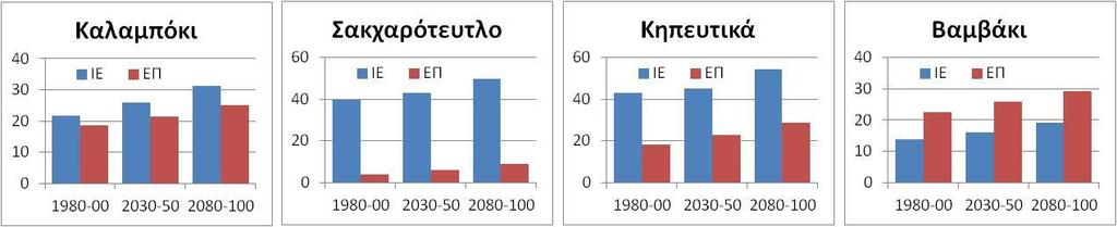 Επιπτϊςεισ κλιματικήσ αλλαγήσ Δζλτα Νζςτου Πιν. 1: Ζήτηςη-ζλλειμμα νεροφ Κλιματικζσ ςυνθήκεσ Ζήτηςη αρδ. νεροφ Έλλειμμα αρδ. νεροφ 1980-00 133,7 εκ.