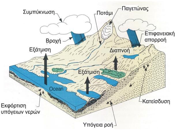 Επιπτϊςεισ τησ κλιματικήσ αλλαγήσ ςτισ αρδεφςεισ Μείωςθ τθσ διακεςιμότθτασ του αρδευτικοφ νεροφ Μείωςθ τθσ παροχισ/απορροισ των ποταμϊν (μείωςθ βροχισ, αφξθςθ εξάτμιςθσ) Τποβιβαςμόσ τθσ ςτάκμθσ νεροφ