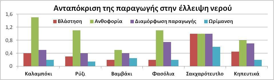 Επιπτϊςεισ ςτη γεωργική παραγωγή ςε ςυνθήκεσ ζλλειψησ νεροφ Βαμβάκι: 20% λιγότερο νερό -> 25% μείωςθ τθσ παραγωγισ