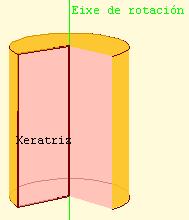 A recta na que se sitúa o lado sobre o que xira denomínase eixo de rotación e o lado paralelo a el é a xeratriz.