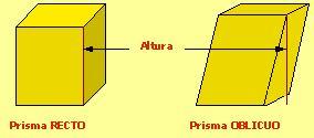 2. Tipos de poliedros Prismas Un prisma é un poliedro determinado por: as bases: dúas caras paralelas que son polígonos iguais.