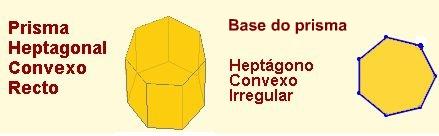 Os prismas clasifícanse segundo o número de lados das súas bases: triangular (3 lados), cuadrangular (4 lados), pentagonal (5 lados), hexagonal (6 lados), etc.
