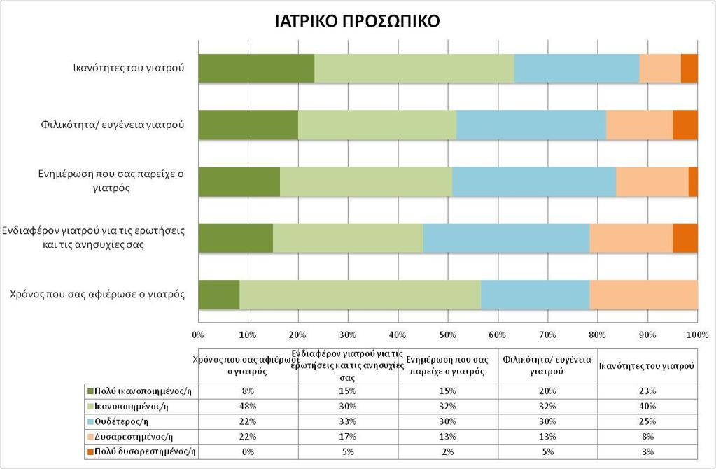 6.2.3.2 Ιατρικό προσωπικό Περισσότεροι από τους μισούς συμμετέχοντες (56%) δήλωσαν ικανοποιημένοι ή πολύ ικανοποιημένοι από το χρόνο που τους αφιέρωσε ο γιατρός.
