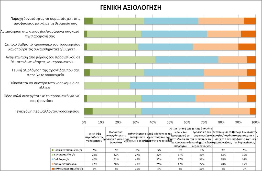 Η επόμενη ερώτηση αφορούσε το βαθμό στον οποίο το προσωπικό του νοσοκομείου ικανοποίησε τις συναισθηματικές/ψυχικές ανάγκες των νοσηλευόμενων.