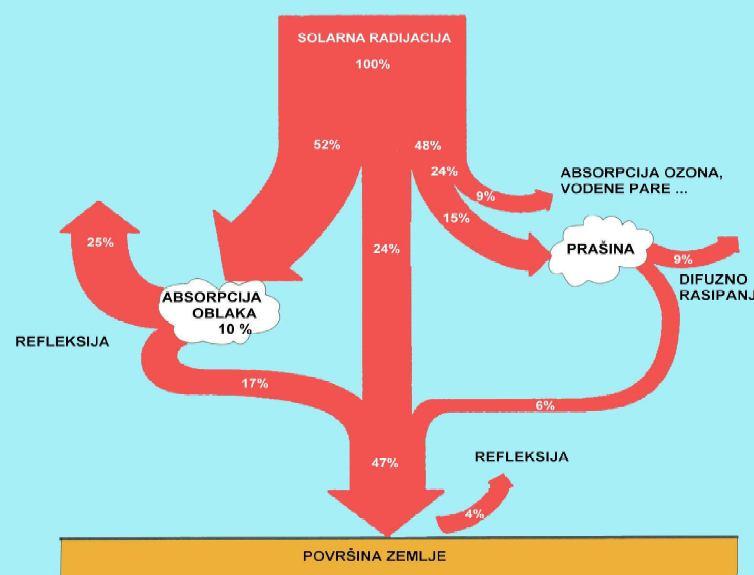 Energija ultravioletnog zračenja se u velikoj meri apsorbuje od strane ozona i
