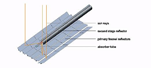 5. Συλλέκτες Fresnel 5.1 Περιγραφή Τεχνολογίας Στα μεγάλα πεδία του συλλέκτη Solarmundo των αρθρωτών ανακλαστήρων Fresnel συγκεντρώνεται ακτινοβολία σε σταθερό δέκτη με πολλά μέτρα ύψος.