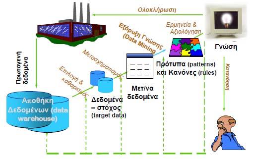 Η εξόρυξη γνώσης χρησιμοποιεί μια πλειάδα επιστημονικών πεδίων ανάμεσα στα οποία συγκαταλέγονται η στατιστική, η μηχανική μάθηση και η τεχνητή νοημοσύνη, η αναγνώριση προτύπων και φυσικά οι βάσεις