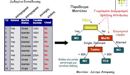 132 Τεχνικές Ταξινόμησης Στην βιβλιογραφία συναντώνται τα παρακάτω είδη τεχνικές ταξινόμησης Τεχνικές βασισμένες σε δέντρα απόφασης(decision trees) Τεχνικές βασισμένες σε κανόνες(rule based methods)