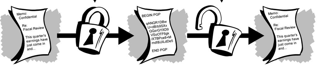 154 Αλγόριθμοι: RSA (Ron Rivest, Adi Shamir and Len Adleman ), DSA (Digital Signature Algorithm ), Diffie Hellman Τα στάδια της επικοινωνίας σε ένα Ασύμμετρο κρυπτοσύστημα είναι τα ακόλουθα: 1.