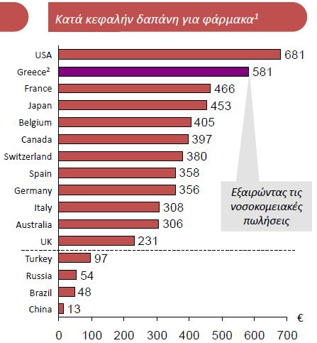 173 Σχήμα 8.1: φαρμακευτικές δαπάνες για τα ασφαλιστικά ταμεία δαπάνες για φάρμακα Σχήμα 8.