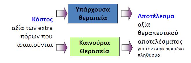 175 Ικανοποίηση και διευκόλυνση του ασθενούς Κοστολόγηση οικονομικής αξίας: Μερικά βασικά ερωτήματα που τίθενται κατά το στάδιο της οικονομικής αξιολόγησης Δικαιολογεί η τιμή του φαρμάκου την