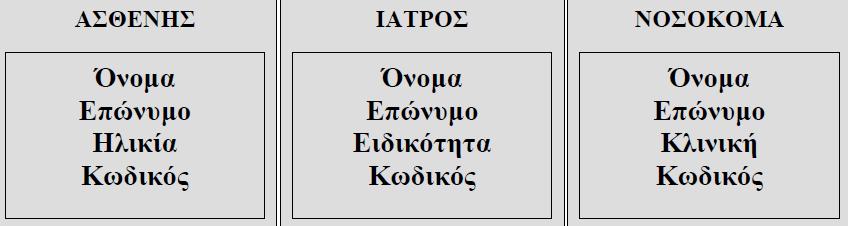 32 συγκεκριμένες λειτουργίες και φέρουν ορισμένα χαρακτηριστικά. Στο παραπάνω παράδειγμα ως οντότητες μπορούν να χαρακτηριστούν οι γιατροί, οι νοσοκόμες και οι ασθενείς. Πίνακας 3.