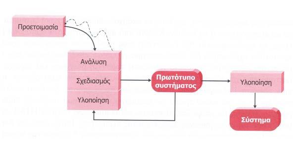 55 Σχήμα 4.4: μοντέλο σταδιακής ανάπτυξης ΠΣ Σύμφωνα με αυτή την μεθοδολογία γίνεται η ανάπτυξη εκδόσεων (versions) του ΠΣ που υλοποιούνται η μία μετά την άλλη.