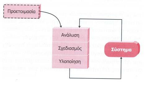 57 Έχει πλεονεκτήματα από όλες τις παραπάνω μεθοδολογίες ανάπτυξης ενός ΠΣ Μειονεκτήματα Περισσότερος χρόνος από ότι δαπανάται σε μια κλασική πρωτυποποίηση Ακραίος προγραμματισμός Σχήμα 4.
