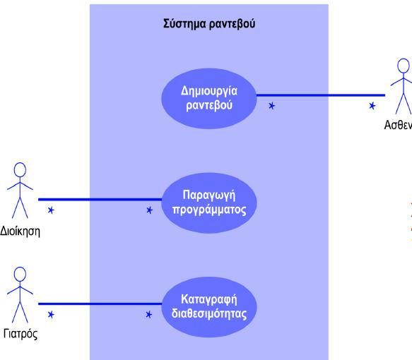 64 Σχήμα 4.10: διάγραμμα περίπτωσης χρήσης ηλεκτρονικού συστήματος ραντεβού εξωτερικού ιατρείου.