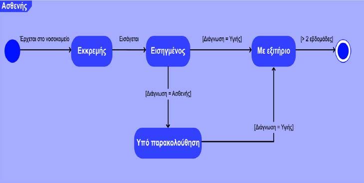67 Σύνταξη διαγράμματος επικοινωνίας Βήματα: Προσδιορισμός γενικού θεματικού πλαισίου επικοινωνίας Προσδιορισμός αντικειμένων και συσχετίσεις μεταξύ τους Αντιστοίχιση αντικειμένων στις συσχετίσεις