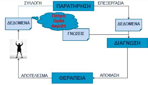 72 Σχήμα 4.15: Κύκλος δεδομένων σε πληροφοριακά συστήματα υγείας Παράγοντες που επηρεάζουν διαδικασία: 1. Όγκος πληροφορίας 2. Ασφάλεια 3.