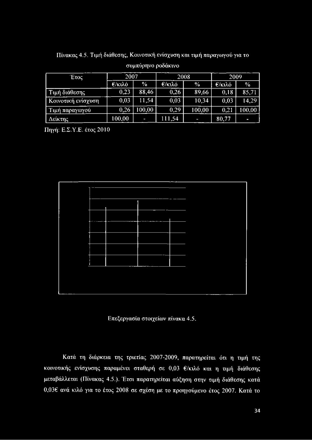 % /κιλό % Τιμή διάθεσης 0,23 88,46 0,26 89,66 0,18 85,71 Κοινοτική ενίσχυση 0,03 11,54 0,03 10,34 0,03 14,29