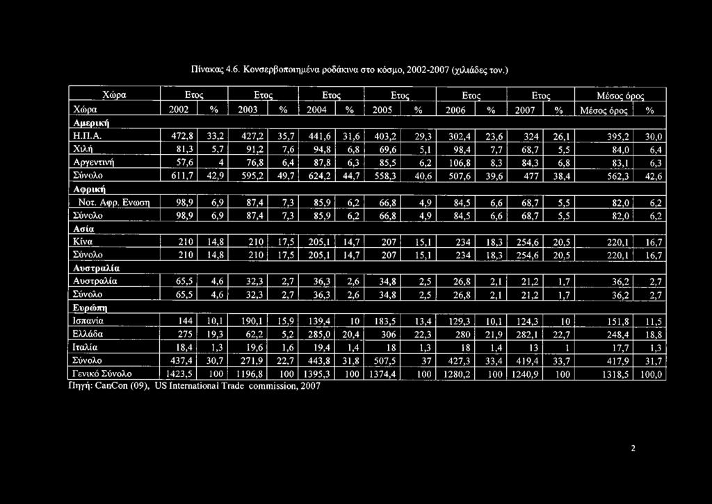 472,8 33,2 427,2 35,7 441,6 31,6 403,2 29,3 302,4 23,6 324 26,1 395,2 30,0 Χιλή 81,3 5,7 91,2 7,6 94,8 6,8 69,6 5,1 98,4 7,7 68,7 5,5 84,0 6,4 Αργεντινή 57,6 4 76,8 6,4 87,8 6,3 85,5 6,2 106,8 8,3