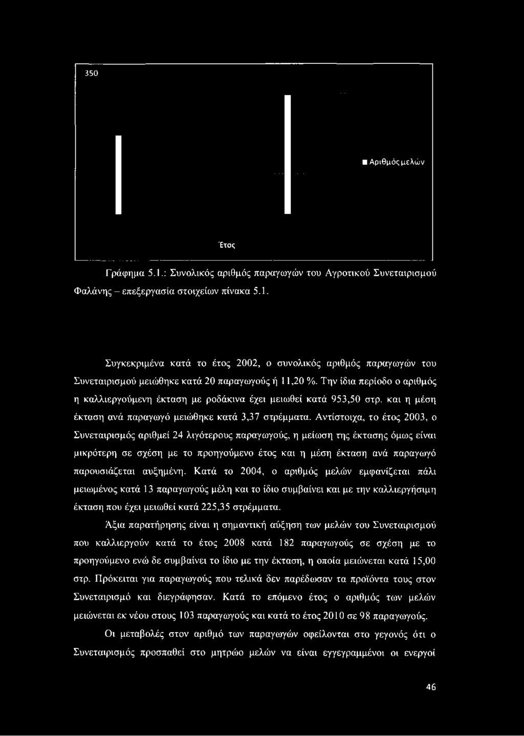Αντίστοιχα, το έτος 2003, ο Συνεταιρισμός αριθμεί 24 λιγότερους παραγωγούς, η μείωση της έκτασης όμως είναι μικρότερη σε σχέση με το προηγούμενο έτος και η μέση έκταση ανά παραγωγό παρουσιάζεται
