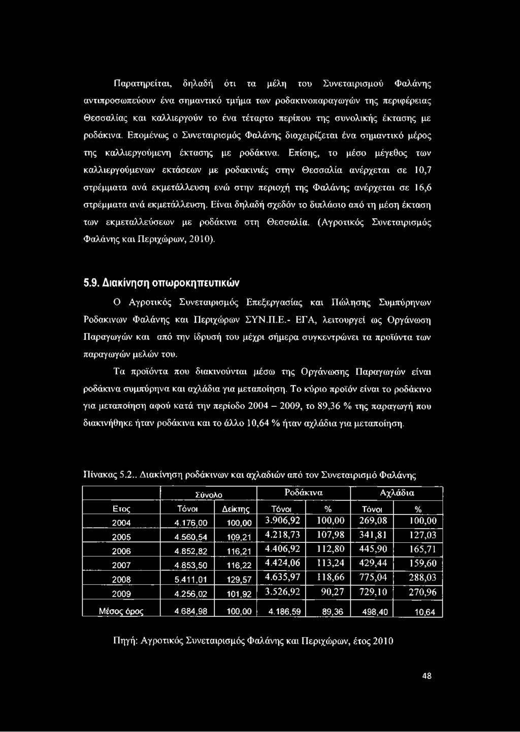 Επίσης, το μέσο μέγεθος των καλλιεργούμενων εκτάσεων με ροδακινιές στην Θεσσαλία ανέρχεται σε 10,7 στρέμματα ανά εκμετάλλευση ενώ στην περιοχή της Φαλάνης ανέρχεται σε 16,6 στρέμματα ανά εκμετάλλευση.
