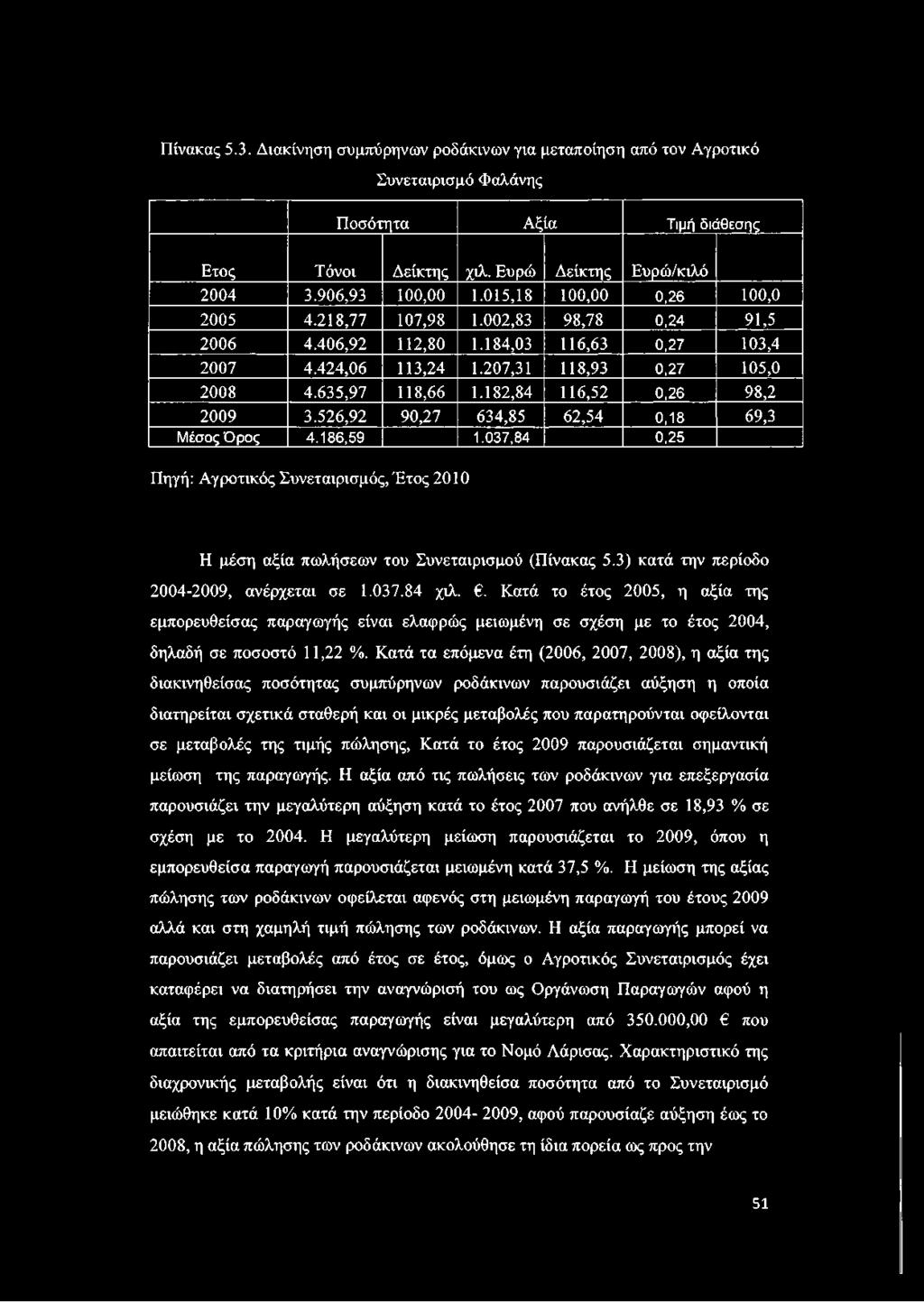182,84 116,52 0,26 98,2 2009 3.526,92 90,27 634,85 62,54 0,18 69,3 Μέσος Όρος 4.186,59 1.037,84 0,25 Πηγή: Αγροτικός Συνεταιρισμός, Έτος 2010 Η μέση αξία πωλήσεων του Συνεταιρισμού (Πίνακας 5.