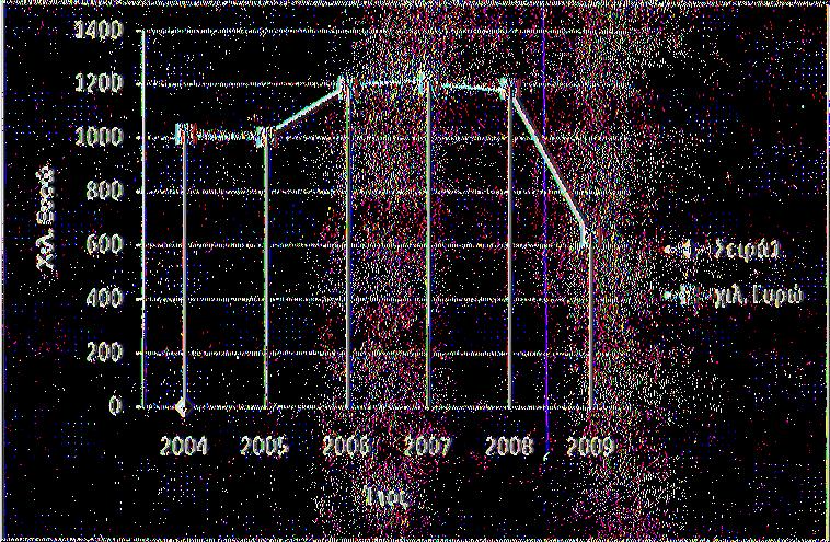Οι τιμές πώλησης κατά την περίοδο 2004-2008 παραμένουν σταθερές από 0,26 έως 0,27 /κιλό, με εξαίρεση τα έτη 2005, όπου παρουσιάζεται μείωση κατά 0,02 /κιλό ή 17,29 % ενώ για το ίδιο έτος η μέση τιμή
