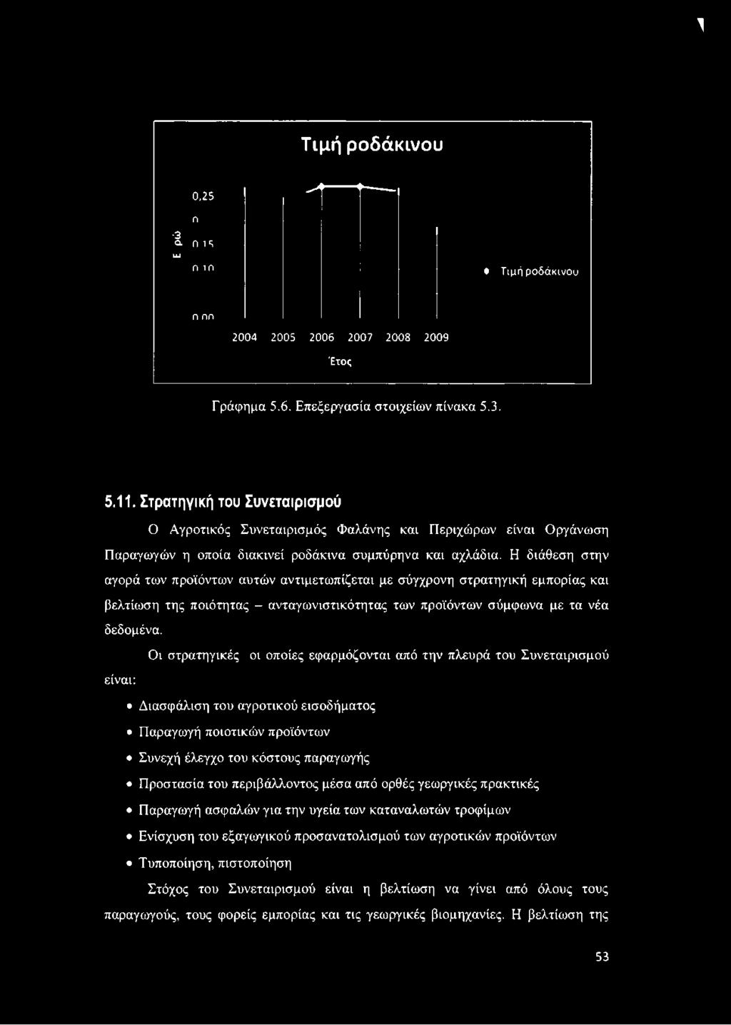1 Τιμή ροδάκινου 0,25 > <... 4 -------- Π - 3 α. οι^ LU Π 1 Π Τ ιμ ή ρ ο δ ά κ ι ν ο υ Π ΠΠ 2004 2005 2006 2007 2008 2009 Έτος Γράφημα 5.6. Επεξεργασία στοιχείων πίνακα 5.3. 5.11.