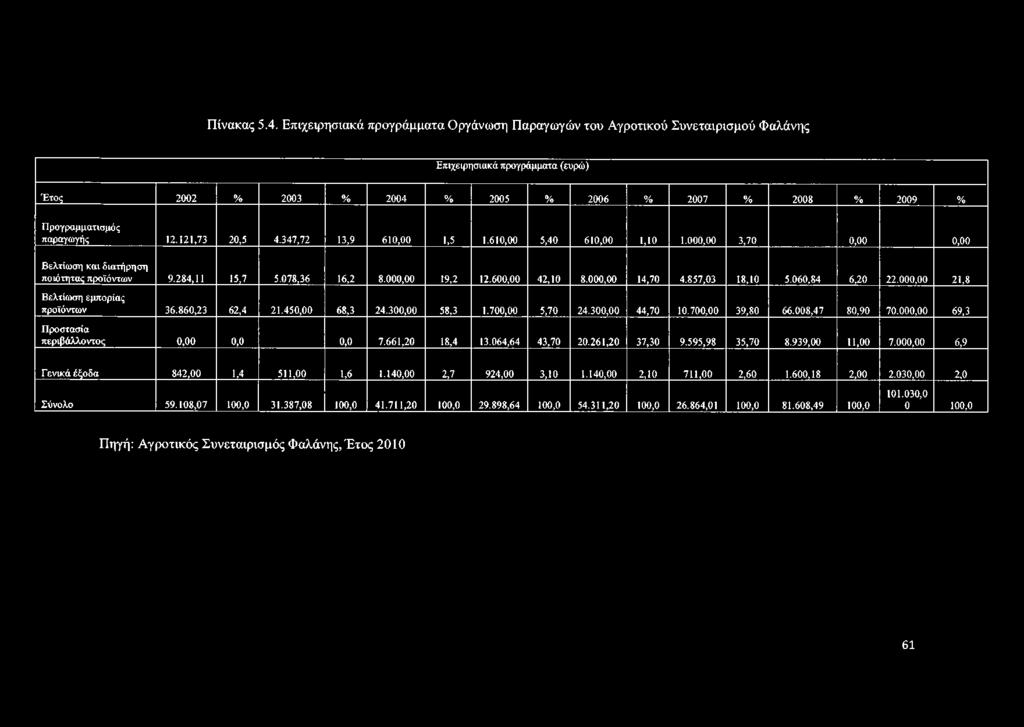 παραγω γής 12.121,73 20,5 4.347,72 13,9 610,00 1,5 1.610,00 5,40 610,00 1,10 1.000,00 3,70 0,00 0,00 Β ελτίω ση κ α ι δια τήρηση ποιότητας προϊόντω ν 9.284,11 15,7 5.078,36 16,2 8.000,00 19,2 12.