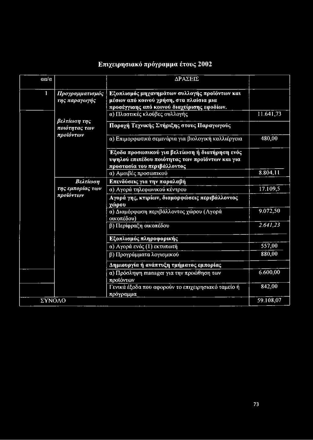 641,73 Παροχή Τεχνικής Στήριξης στους Παραγωγούς α) Επιμορφωτικά σεμινάρια για βιολογική καλλιέργεια 480,00 Έξοδα προσωπικού για βελτίωση ή διατήρηση ενός υψηλού επιπέδου ποιότητας των προϊόντων και