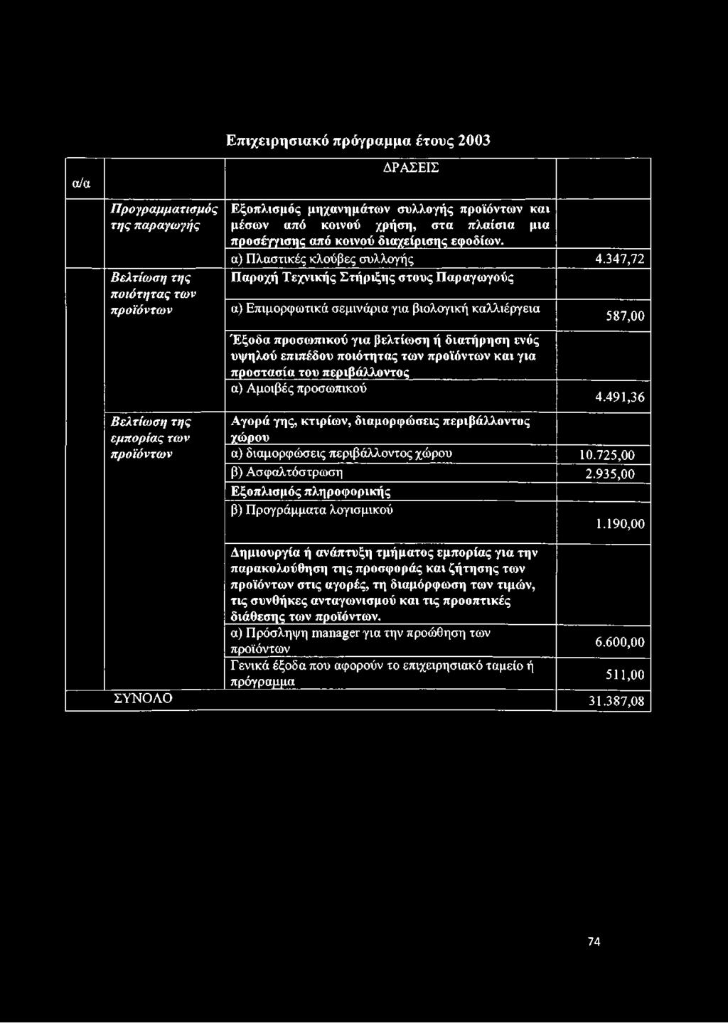 347,72 Παροχή Τεχνικής Στήριξης στους Παραγωγούς α) Επιμορφωτικά σεμινάρια για βιολογική καλλιέργεια Έξοδα προσωπικού για βελτίωση ή διατήρηση ενός υψηλού επιπέδου ποιότητας των προϊόντων και για