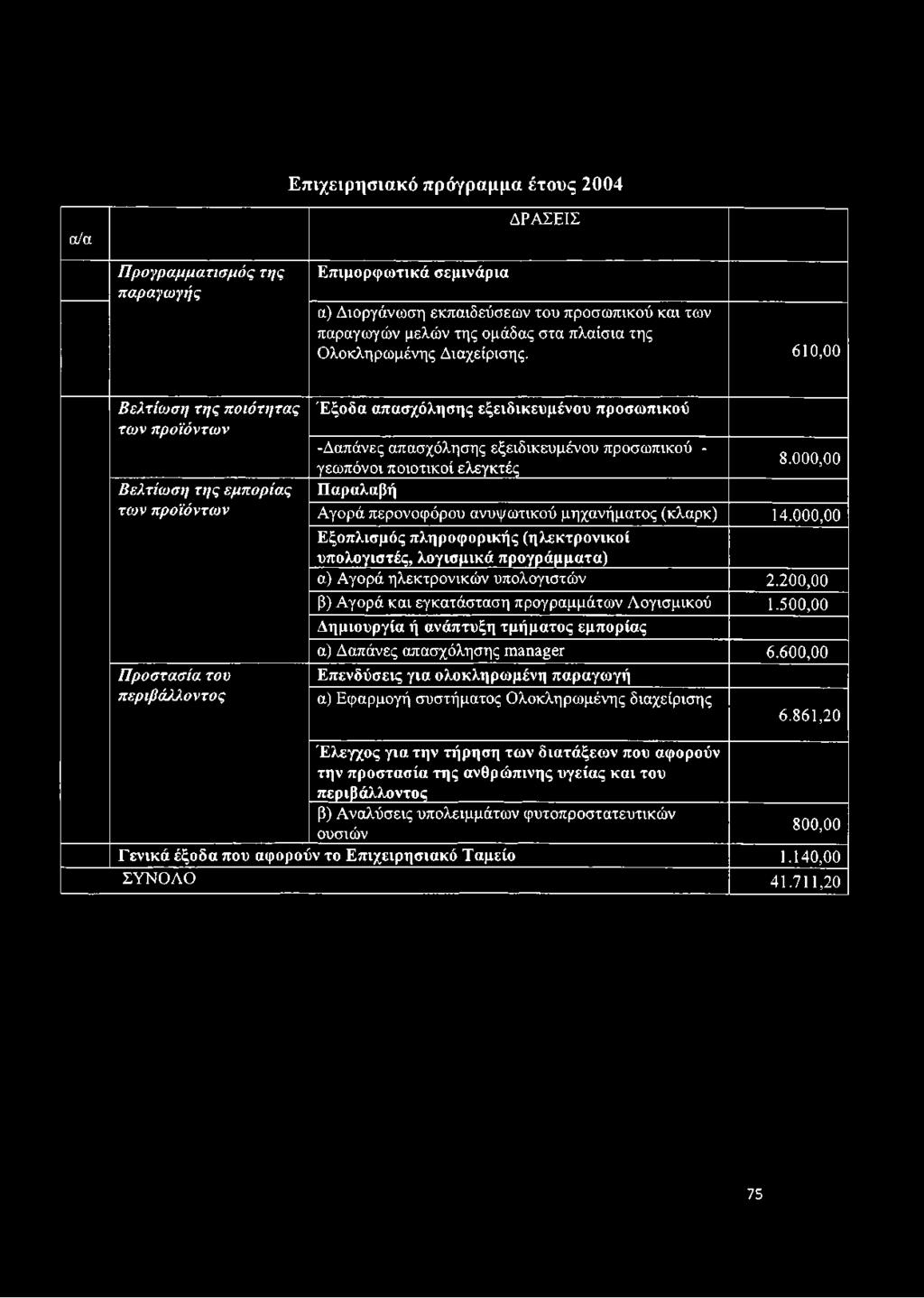 000,00 Βελτίωση της εμπορίας Παραλαβή των προϊόντων Αγορά περονοφόρου ανυψωτικού μηχανήματος (κλαρκ) 14.
