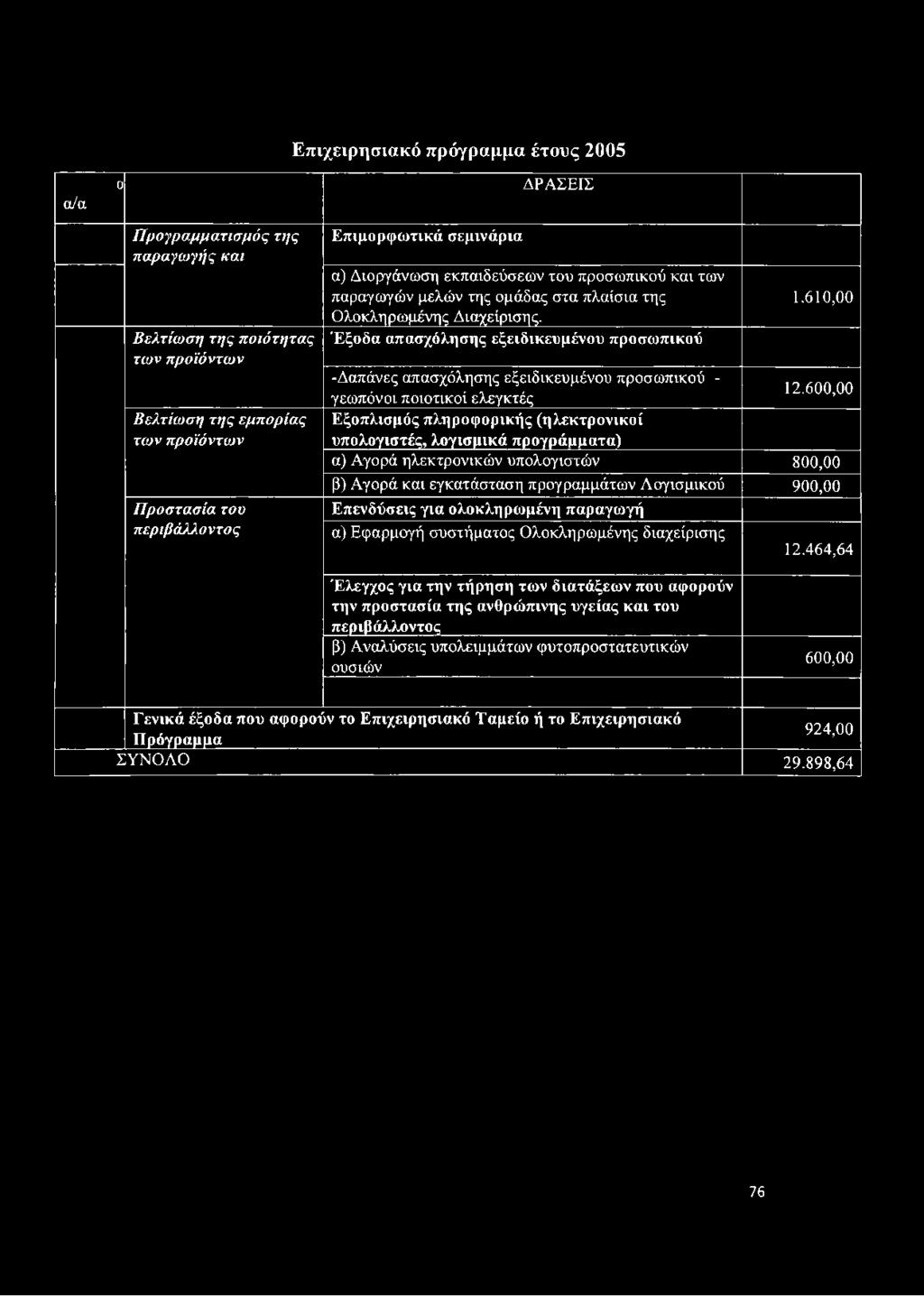 610,00 -Δαπάνες απασχόλησης εξειδικευμένου προσωπικού - 12.