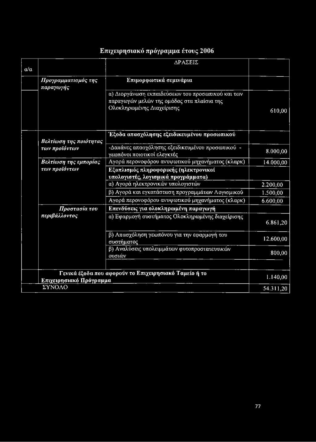 εξειδικευμένου προσωπικού - 8.000,00 γεωπόνοι ποιοτικοί ελεγκτές Αγορά περονοφόρου ανυψωτικού μηχανήματος (κλαρκ) 14.