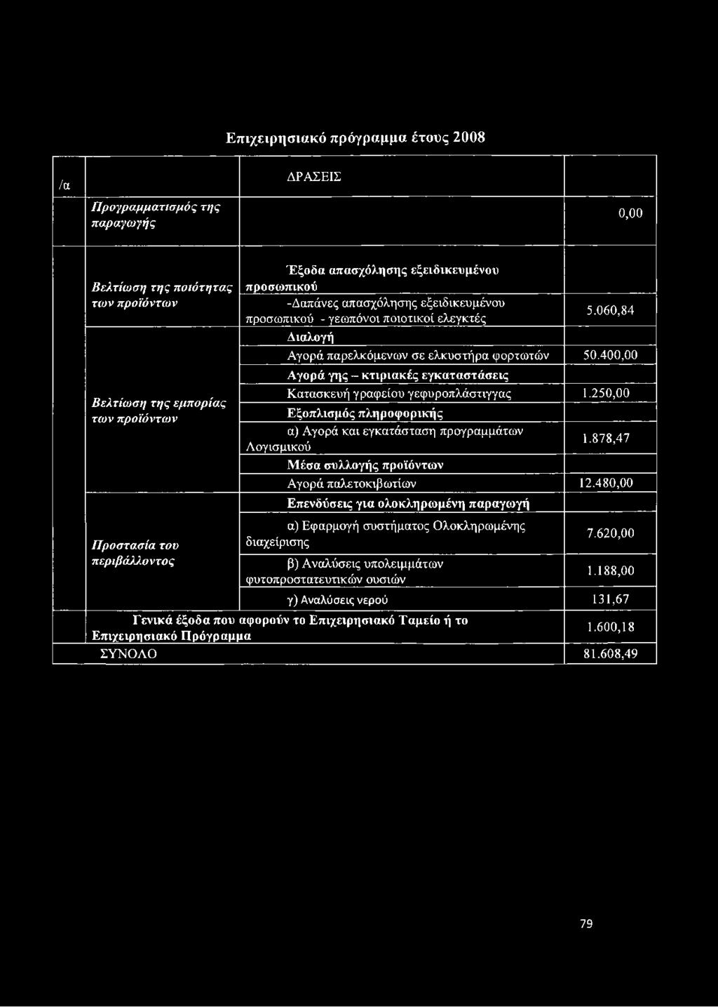 400,00 Αγορά γης - κτιριακές εγκαταστάσεις Κατασκευή γραφείου γεφυροπλάστιγγας 1.250,00 Εξοπλισμός πληροφορικής α) Αγορά και εγκατάσταση προγραμμάτων 1.