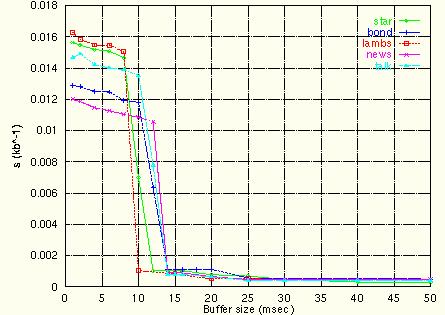 Mbps P(overflow)=10-7 Network