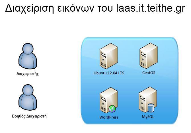 5.7 Διαχείριση Glance Εικόνων εντός ενός Tenant Ας υποθέσουμε ότι ό Διαχειριστής έχει το δικό του tenant περιβάλλον στο laas.it.teithe.gr και εντός αυτού του tenant υπάρχει μια εικόνα Ubuntu 12.