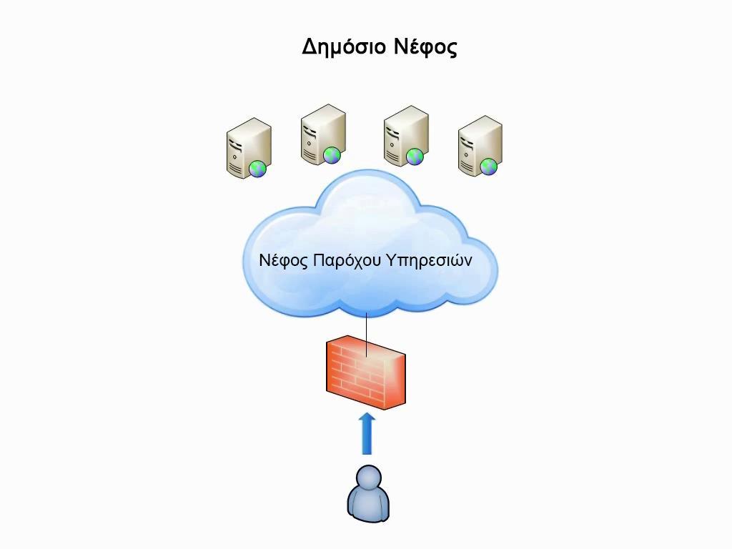 2.4 Το Δημόσιο Νέφος 2.2.2.3 Υβριδικό Νέφος (Hybrid Cloud) Υβριδικό Νέφος [13] είναι μία σύνθεση δύο ή περισσότερων νεφών (ιδιωτικά ή δημόσια) τα οποία παραμένουν ξεχωριστές οντότητες αλλά είναι