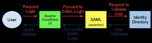 3.2 Αυθεντικοποίηση με SAML Μια SSO δομή βασισμένη στο SAML αποτελείται από τρεις οντότητες. Αυτές είναι ο User-Agent(UA), ο Service Provider(SP) και ο Identity Provider(IdP).
